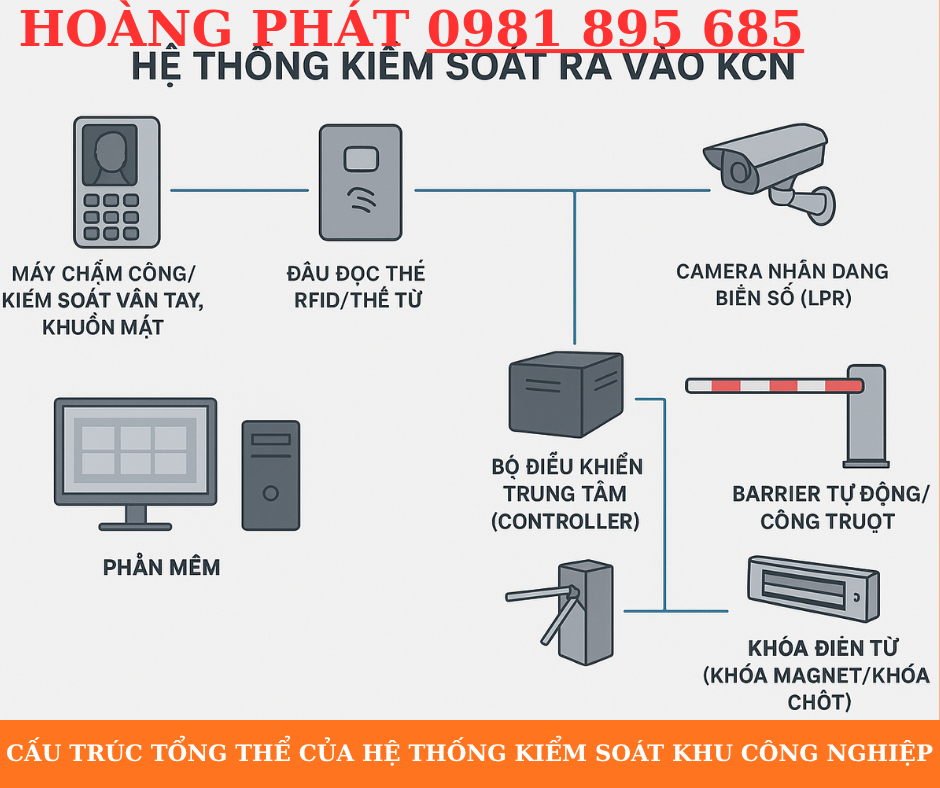 Lắp đặt hệ thống kiểm soát ra vào khu công nghiệp