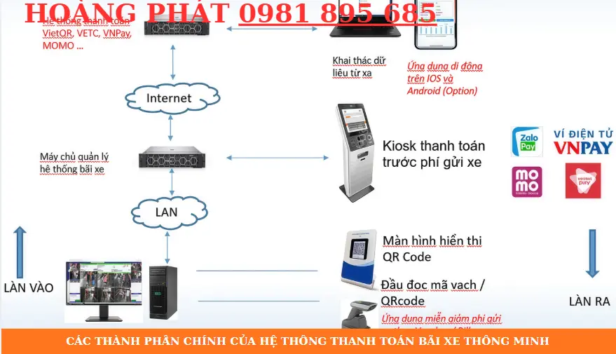 Giải pháp kiểm soát và thanh toán bãi xe tự động