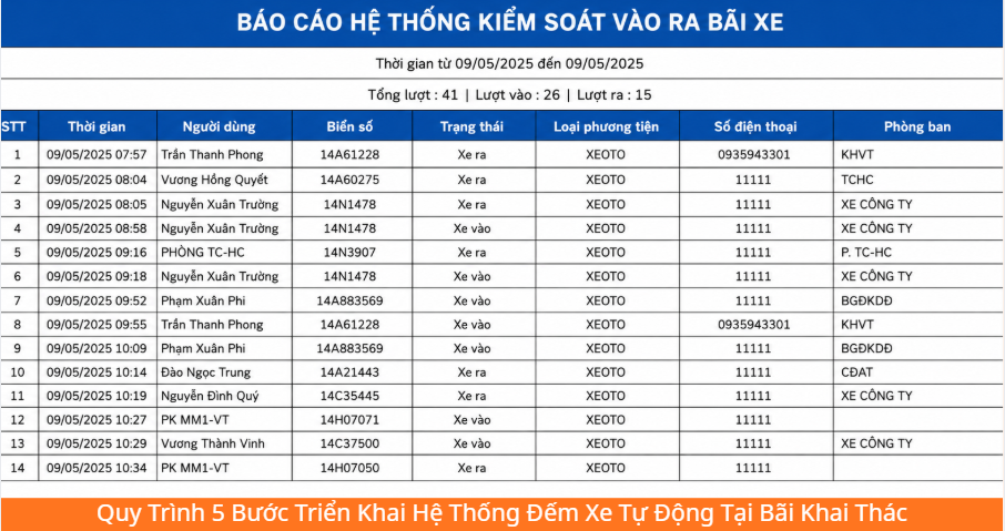 Hệ thống giám sát và đếm xe tự động trong khu vực mỏ đá
